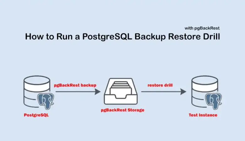 PostgreSQL Backup Restore Drill: How to Verify pgBackRest Backups Before You Need Them