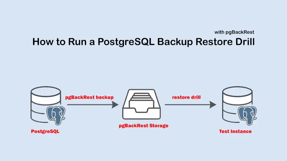 PostgreSQL Backup Restore Drill